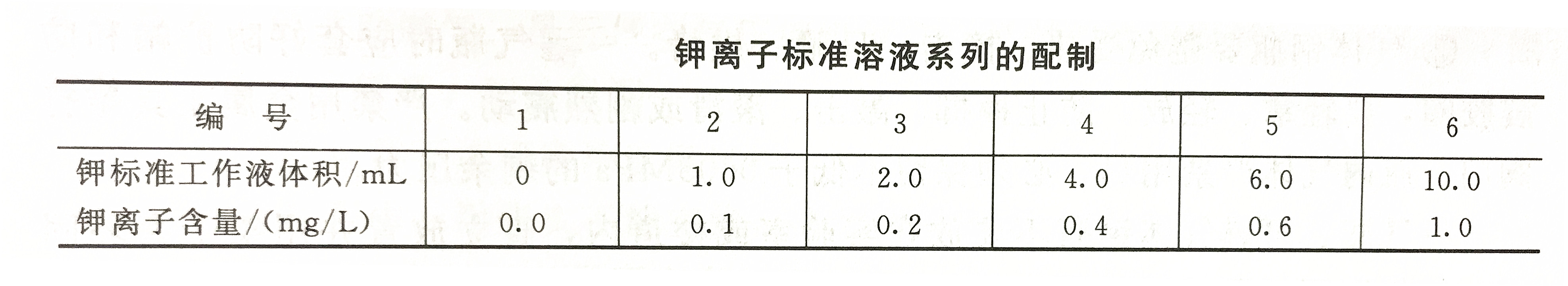 鉀離子標準溶液配制表 鉀離子標準溶液配制表