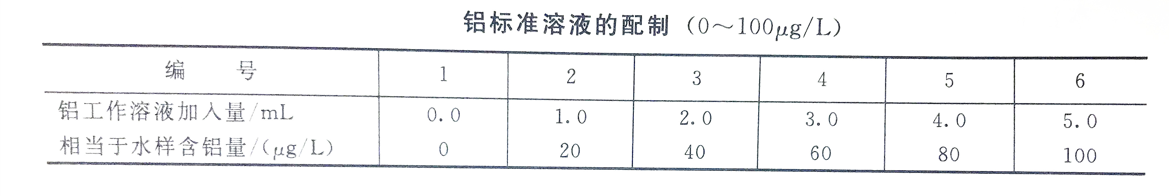 鋁標準溶液配制表(0-100) 鋁標準溶液配制表(0-100)