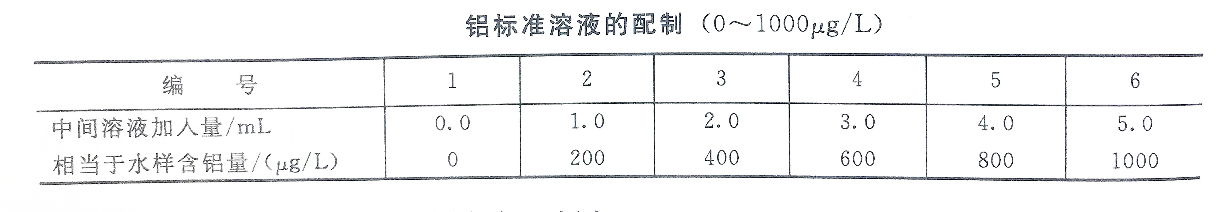 鋁標準溶液配制表(0-1000) 鋁標準溶液配制表(0-1000)