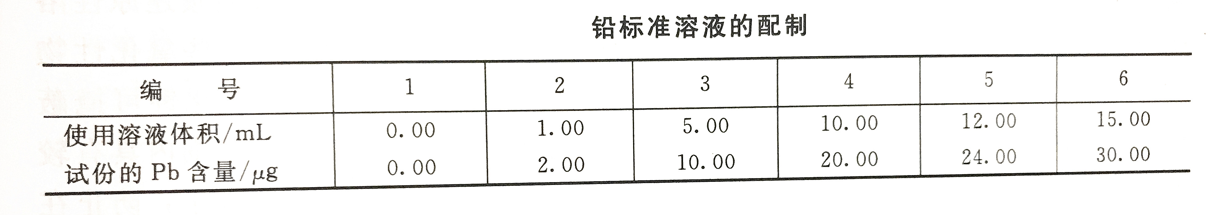 鉛標準溶液的配制表 鉛標準溶液的配制表
