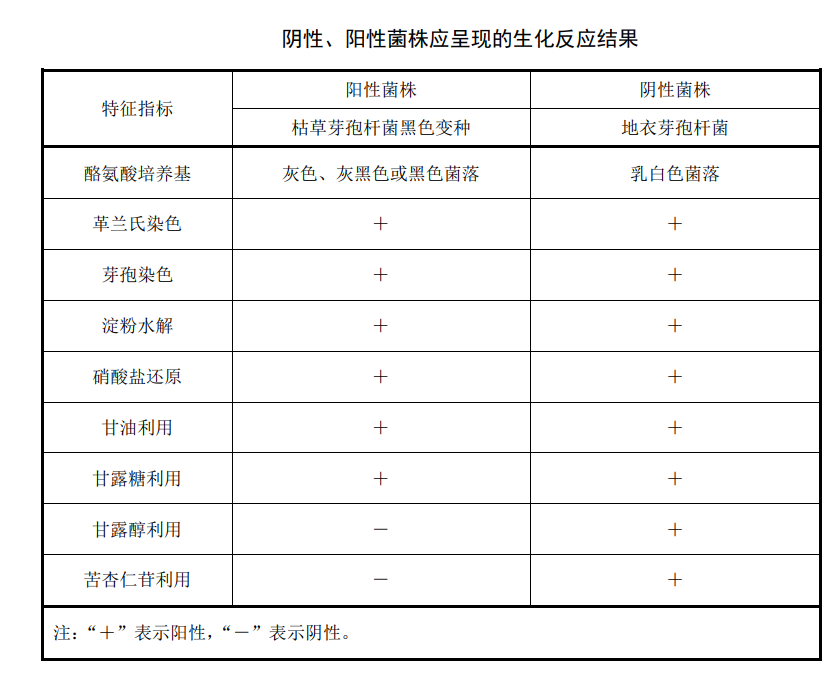 陰性、陽性菌株應承現的生化反應結果