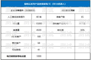 購買勵(lì)銷云電話機(jī)器人的指南勵(lì)銷云電話機(jī)器人好用嗎